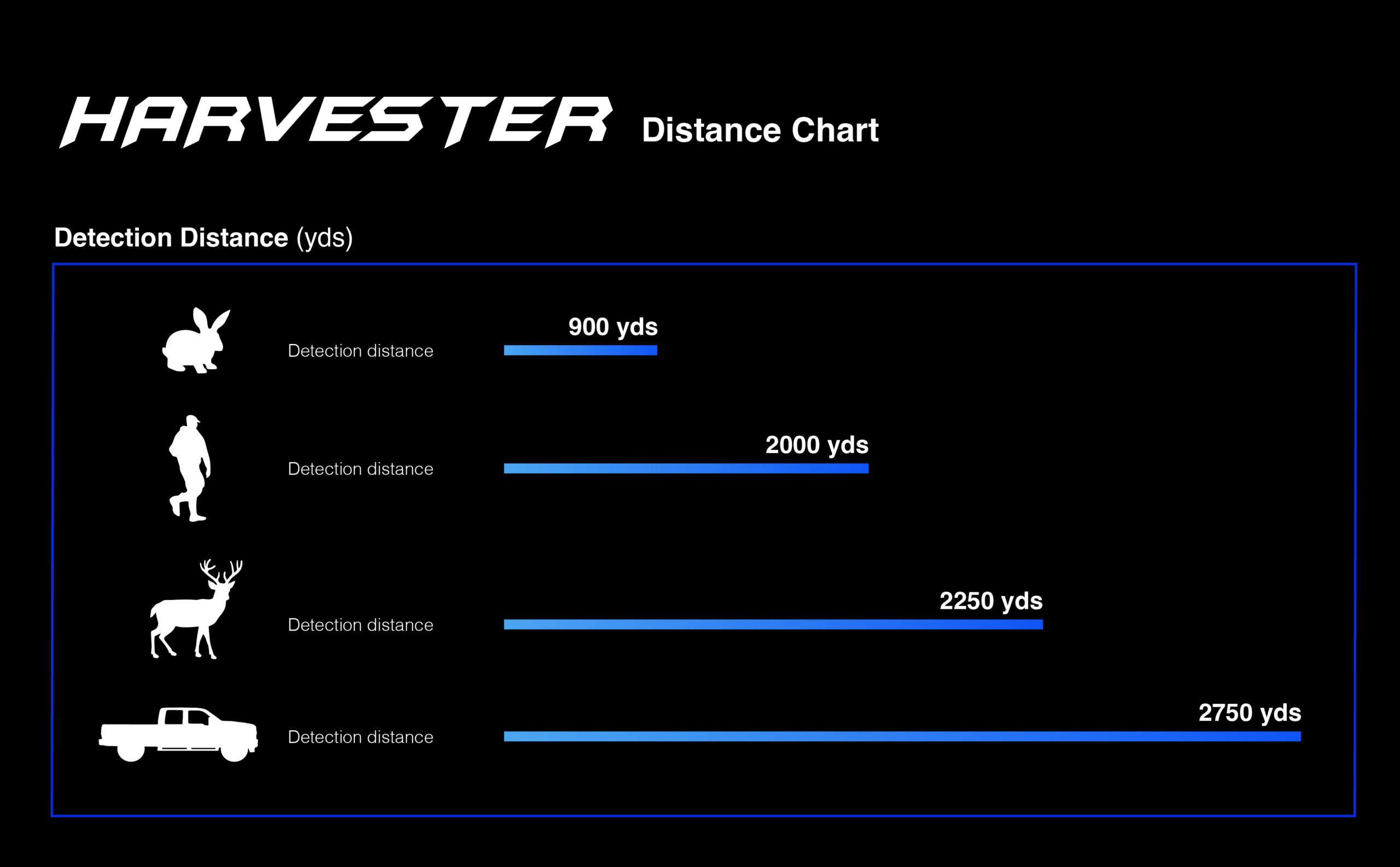 Harvester detection distance chart for animals and a vehicle in yards