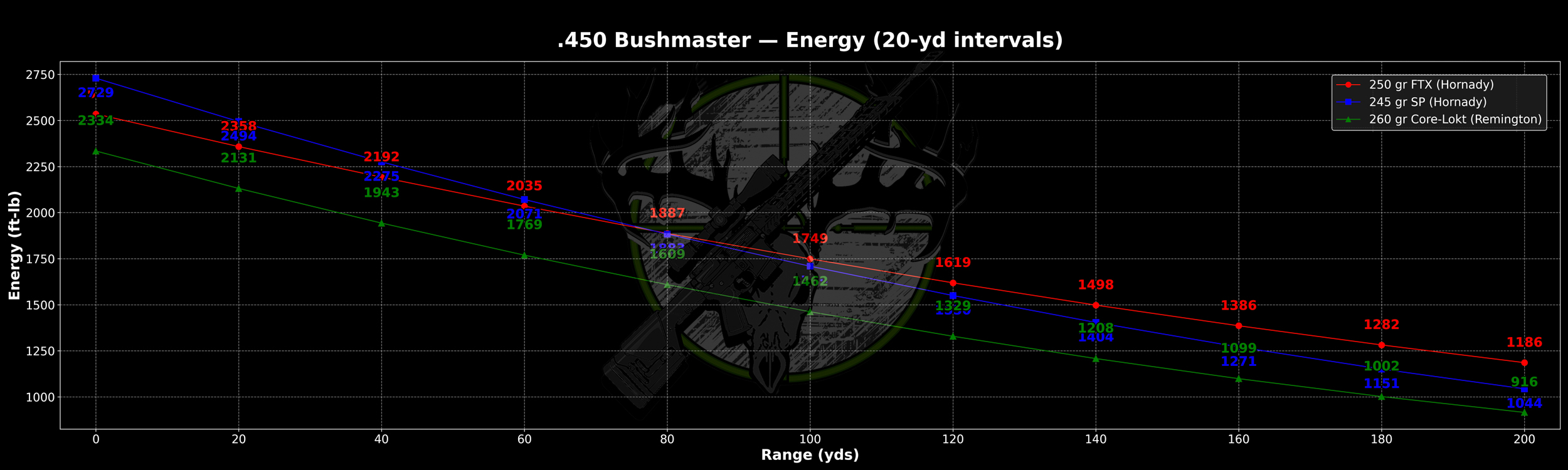 Energy chart comparing .450 Bushmaster Hornady FTX and Remington Core-Lokt bullet energy from muzzle to 200 yards showing energy drop and long range performance