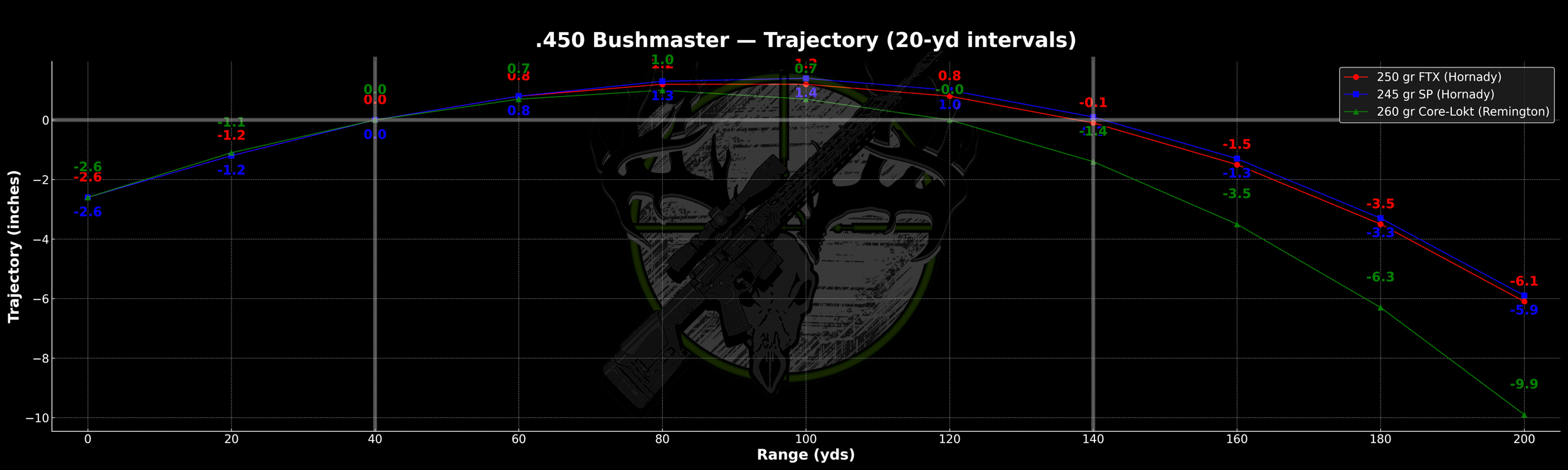 Trajectory chart showing .450 Bushmaster bullet drop from 0 to 200 yards comparing Hornady FTX and Remington Core-Lokt ballistic performance