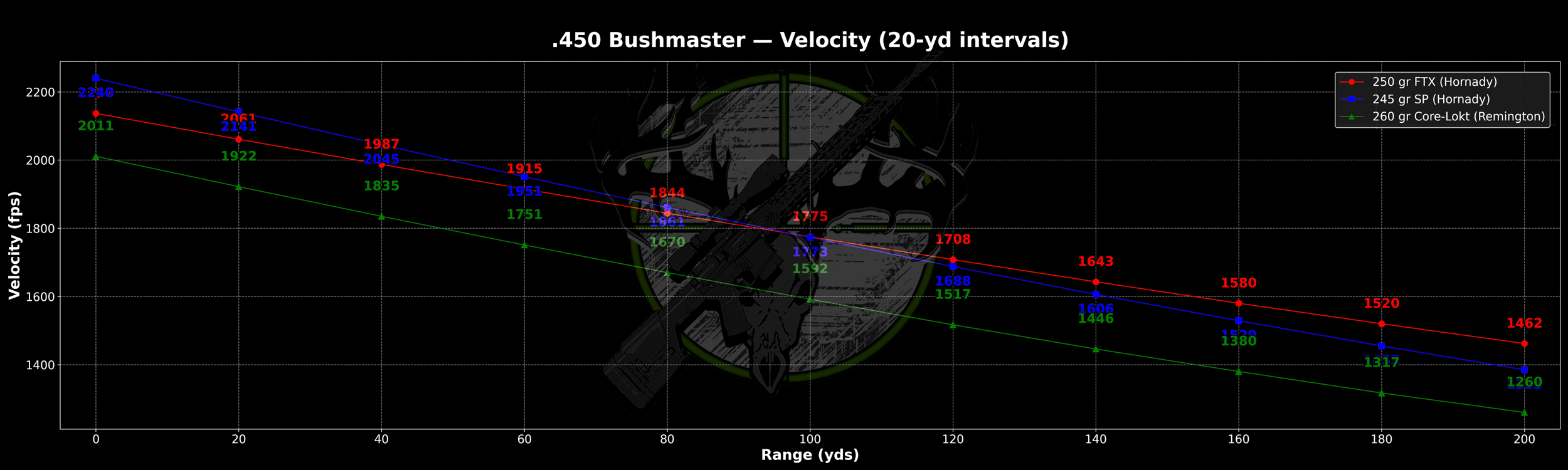 Velocity chart comparing .450 Bushmaster Hornady FTX and Remington Core-Lokt bullet speeds from muzzle to 200 yards illustrating velocity loss over distance