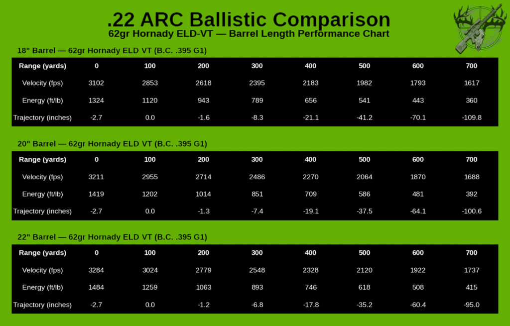 A high-contrast, professional ballistic reference chart analyzing the performance of the .22 ARC cartridge loaded with the 62gr Hornady ELD-VT projectile across three different barrel lengths (18-inch, 20-inch, and 22-inch). Set against a solid, vibrant green background, the graphic features a clean, vertically stacked layout of three borderless black data tables. To maximize readability across a wide 1,000-yard range span, the horizontal spacing between columns has been tightly optimized. Each individual table maps out velocity (fps), kinetic energy (ft/lb), and bullet trajectory drop (inches) in 100-yard increments from the muzzle all the way out to 1,000 yards, providing precision shooters and handloaders with an exceptionally clear tool for evaluating exactly how much performance is gained or lost with each change in barrel length.