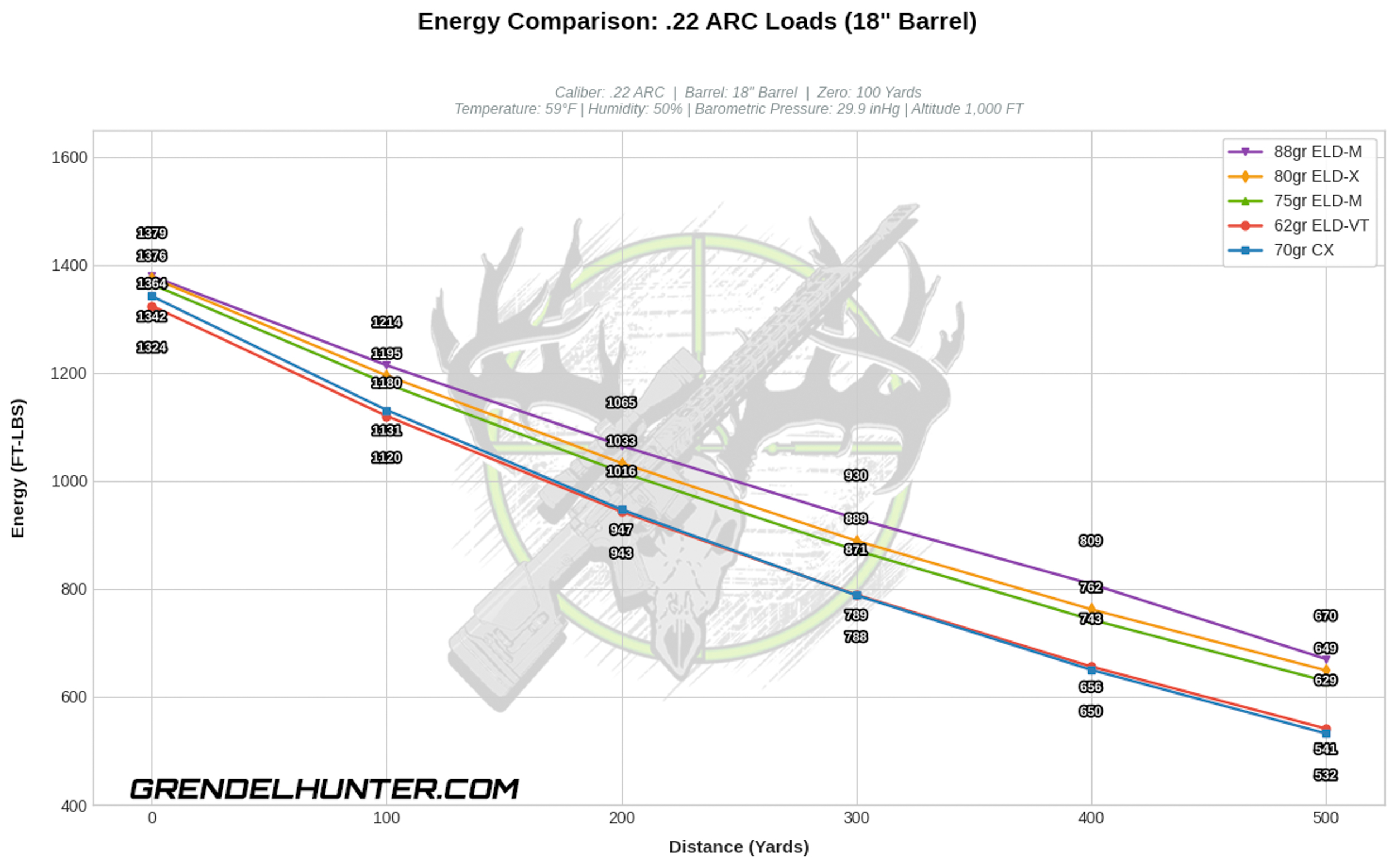 A performance graph illustrating downrange kinetic energy retention in foot-pounds (FT-LBS) for five distinct Hornady .22 ARC factory loads fired from an 18-inch barrel. Tracking from the muzzle to 500 yards, the chart evaluates the hitting power of the 62gr, 70gr, 75gr, 80gr, and 88gr projectiles, featuring clean, un-cluttered vertical callouts at every 100-yard mark for optimal technical readability.