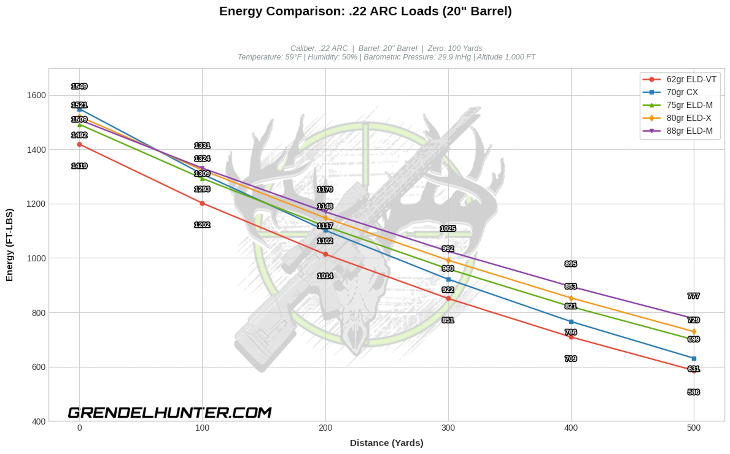 An analytical ballistic comparison graph evaluating terminal energy retention (FT-LBS) for five unique .22 ARC projectiles out of a 20-inch barrel configuration. The chart layers the performance curves of different bullet designs to show striking power transitions from close-range out to 500 yards with cleanly spaced numerical value annotations.