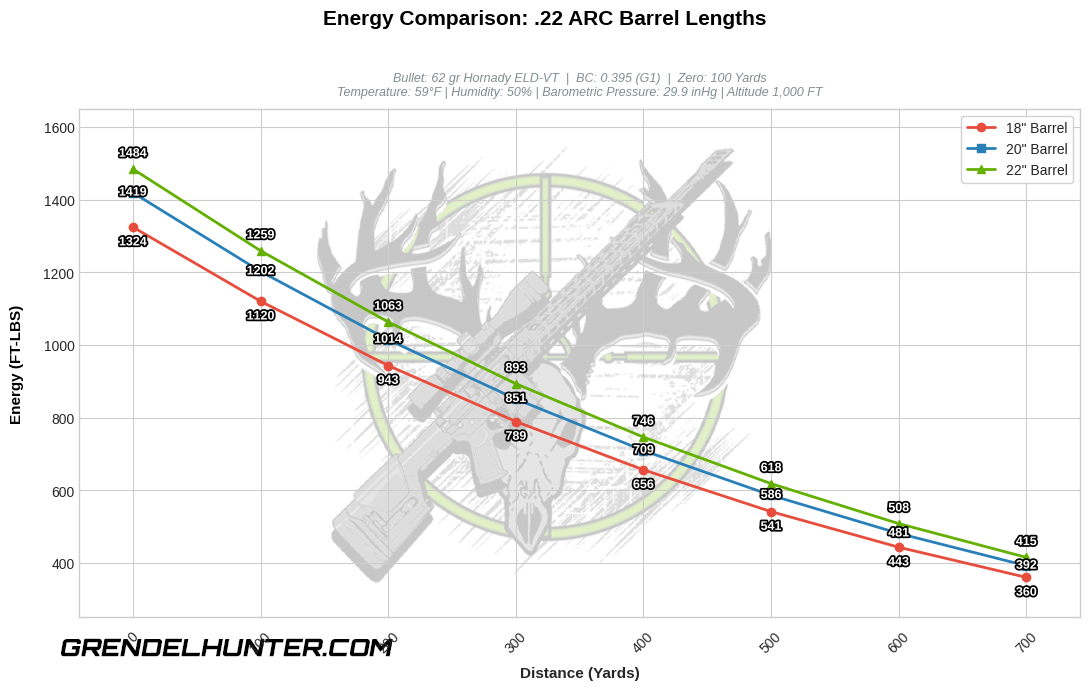 A ballistic comparison chart mapping kinetic energy retention (FT-LBS) from 0 to 700 yards for the .22 ARC cartridge out of 18-inch, 20-inch, and 22-inch barrels. The performance lines display the energy delivery of a 62gr Hornady ELD-VT bullet across all three configurations. Outlined data callouts are placed at every 100-yard interval on the grid, providing a distinct breakdown of downrange striking power and helping hunters and precision marksmen evaluate ethical distance limits based on barrel choice.