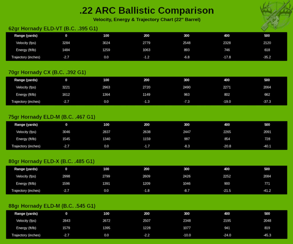 A high-contrast, dark-themed ballistic reference chart comparing five different Hornady bullet profiles fired from a 22-inch barrel in the .22 ARC caliber. Set against a solid, vibrant green background, the graphic stacks five distinct, borderless black data tables for clean horizontal tracking. The comparison covers the 62gr ELD-VT, 70gr CX, 75gr ELD-M, 80gr ELD-X, and 88gr ELD-M projectiles. Each individual table maps out velocity (fps), kinetic energy (ft/lb), and bullet trajectory drop (inches) at 100-yard increments from the muzzle out to 500 yards, providing an easy-to-read layout for evaluating how varying bullet weights and ballistic coefficients impact downrange trajectory and energy retention.