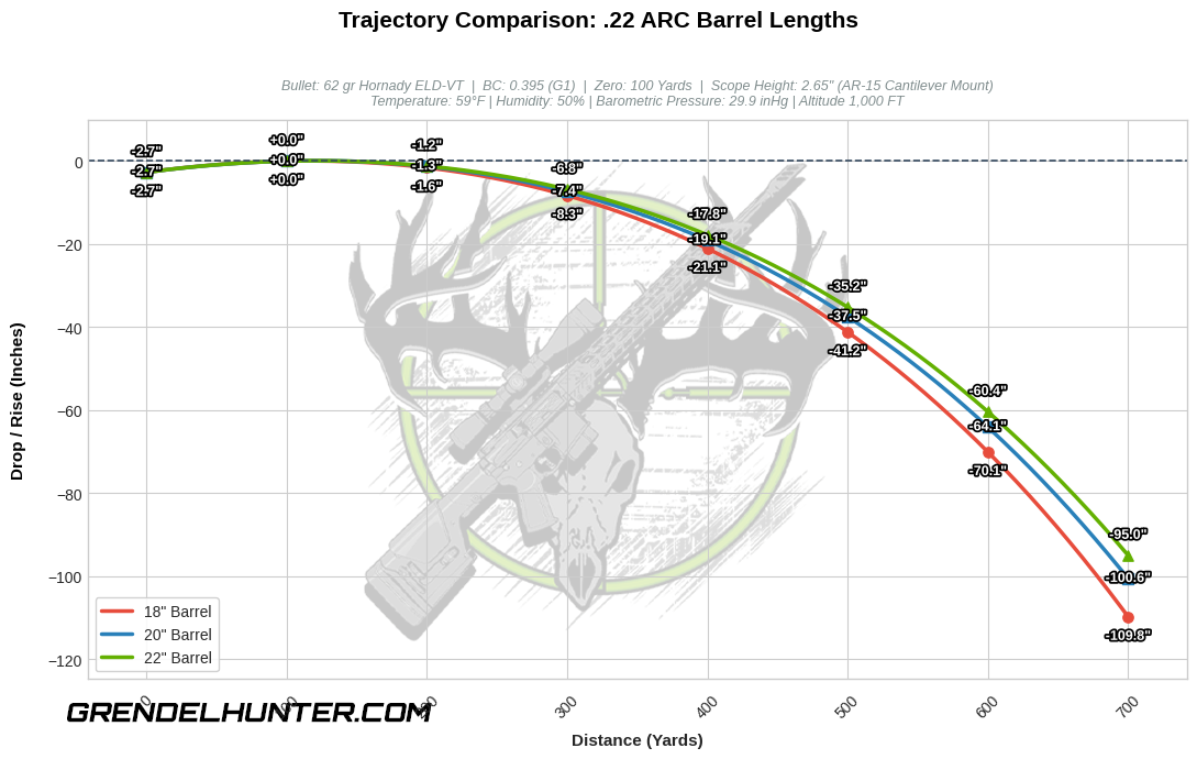 A high-resolution ballistic trajectory chart comparing the bullet path drop and rise of the .22 ARC caliber across 18-inch, 20-inch, and 22-inch barrel lengths from 0 to 700 yards. Utilizing a smooth spline arc design on a clean grid layout, the chart maps a 62gr Hornady ELD-VT projectile with a 2.65-inch scope height and a 100-yard zero. Each barrel length is designated by a distinct color and marker style (Red, Blue, and Green), featuring high-contrast data callouts at every 100-yard interval to clearly illustrate how barrel velocity affects long-range bullet drop.