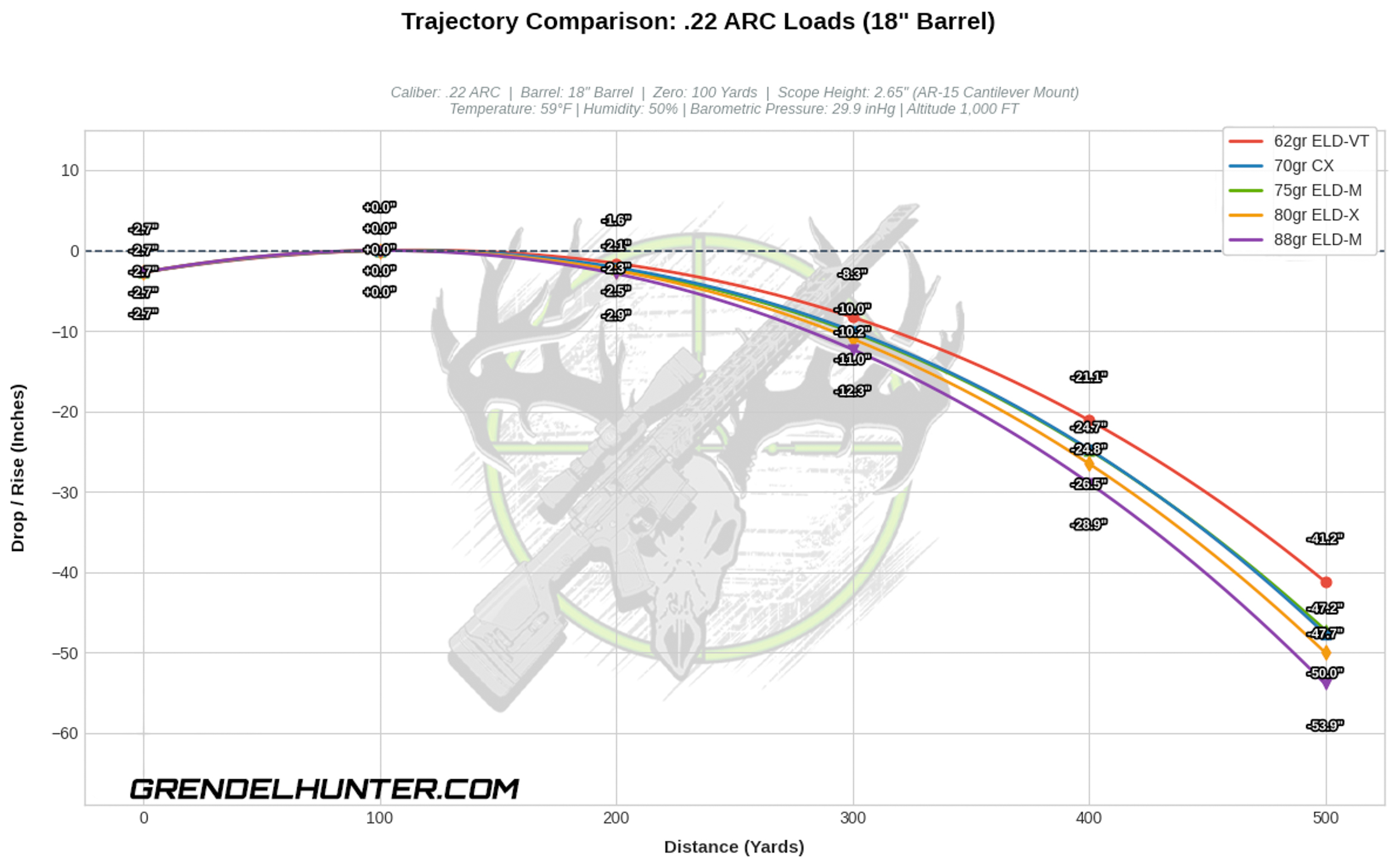 A high-contrast ballistic graph mapping the downrange trajectory (inches) of five different Hornady factory bullets fired from a compact 18-inch barrel in .22 ARC out to 500 yards. The lines track the 62gr ELD-VT, 70gr CX, 75gr ELD-M, 80gr ELD-X, and 88gr ELD-M configurations with a 100-yard zero and a 2.65-inch scope height. Staggered, outlined text callouts display precise bullet drop values at each 100-yard increment on a clear grid layout, with transparent backing.