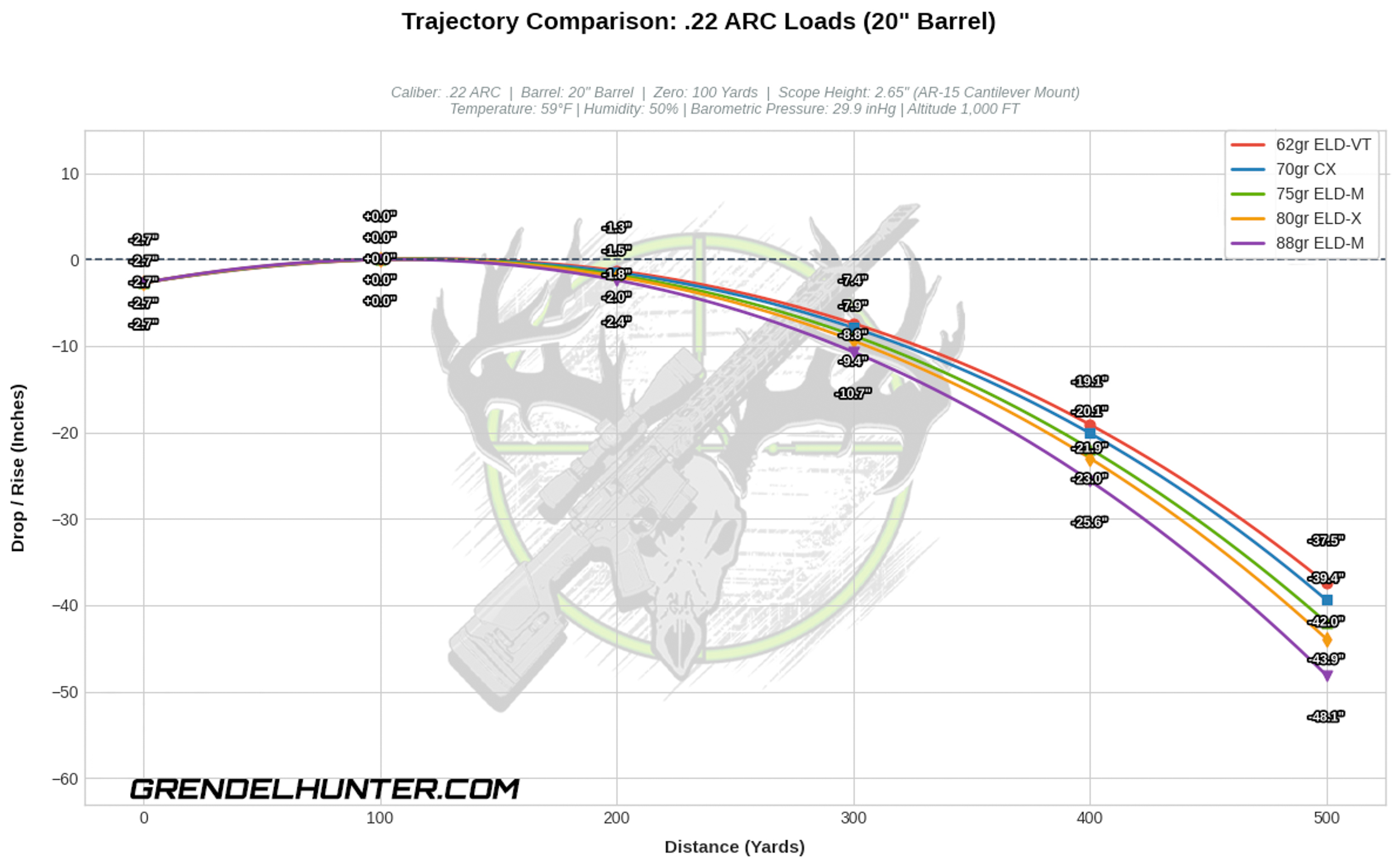 A custom line graph charting the ballistic drop and rise profile of five Hornady bullets out of a 20-inch .22 ARC barrel from 0 to 500 yards. Tracking the 62gr, 70gr, 75gr, 80gr, and 88gr bullets, the visualization utilizes smoothed arcs to map performance based on a standard 100-yard zero point. Vertically staggered data text callouts prevent clipping, providing a legible overview of trajectory deviations caused by varying weights.