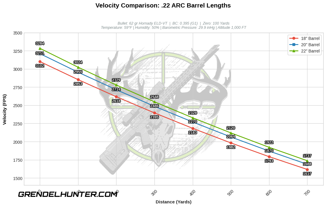 A line-graph ballistic chart evaluating muzzle velocity and downrange velocity degradation (FPS) for the .22 ARC caliber across three barrel profiles: 18", 20", and 22". Firing a 62gr Hornady ELD-VT bullet, the chart visually tracks velocity retention from the muzzle out to 700 yards. Individual data points at every 100-yard increment feature clearly legible, highlighted text callouts, allowing shooters and reloaders to quickly identify the exact feet-per-second advantage gained with each additional inch of barrel length.