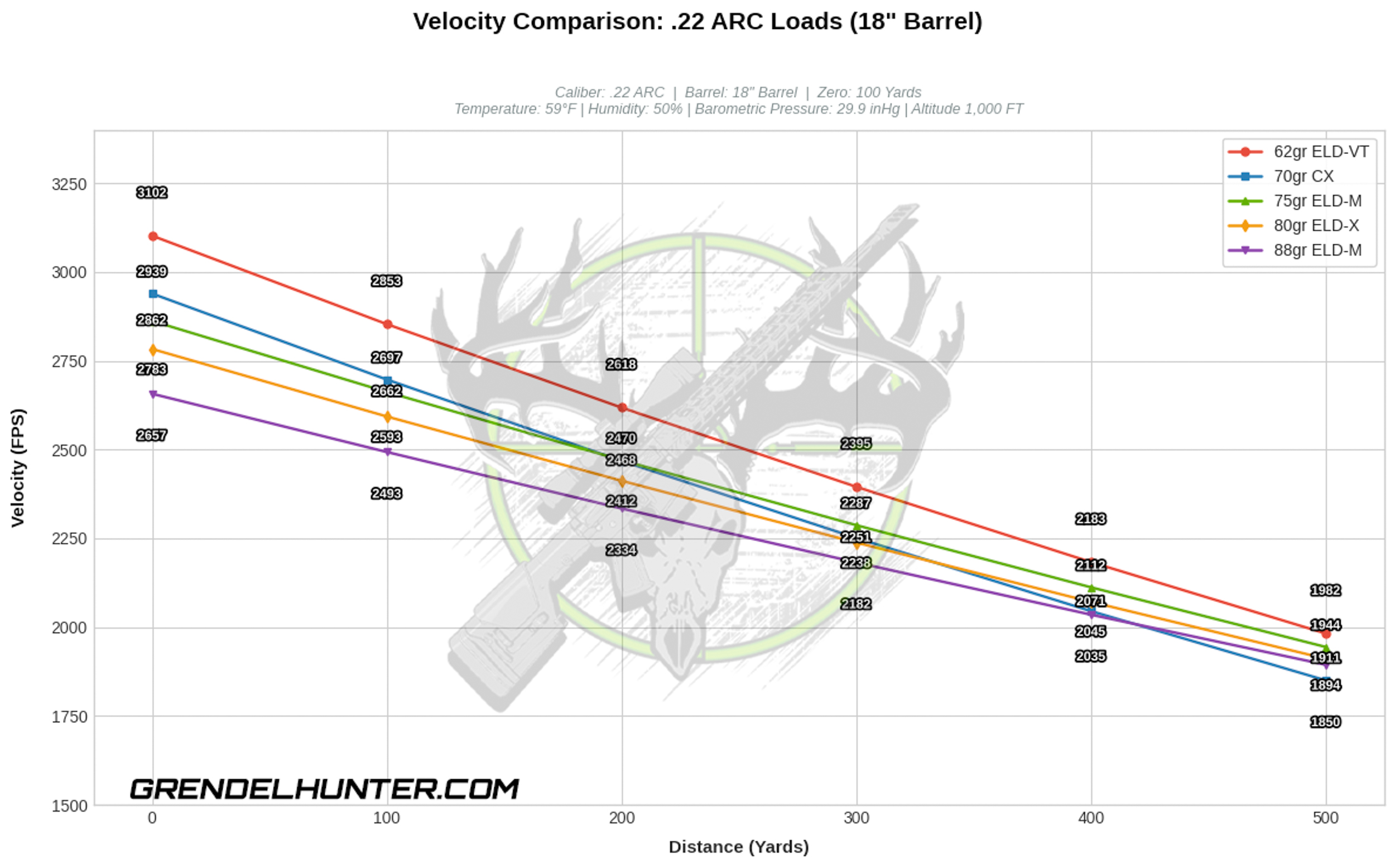 A dark-themed line chart tracking velocity retention in feet per second (FPS) for five Hornady bullet loads across a distance of 0 to 500 yards out of an 18-inch .22 ARC barrel. The comparison explicitly highlights speed degradation over distance for individual projectile weights ranging from 62gr to 88gr. Each measurement point features dynamically balanced, crisp white numerical labels outlined in black to ensure zero visual overlap.