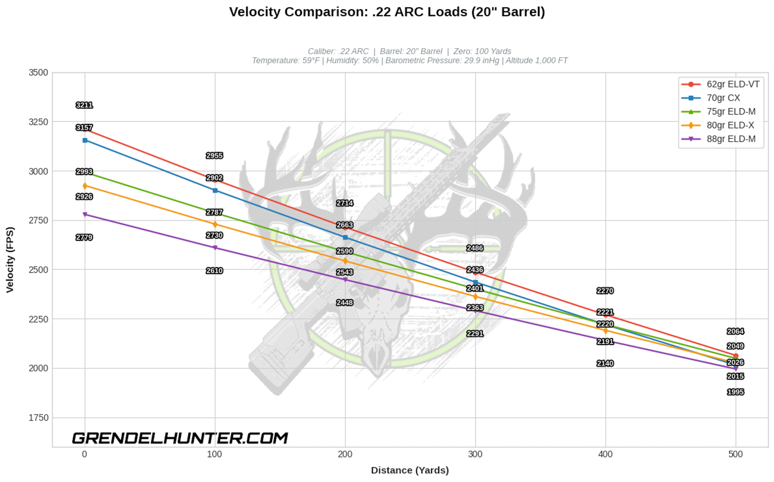 An analytical ballistic comparison graph evaluating terminal energy retention (FT-LBS) for five unique .22 ARC projectiles out of a 20-inch barrel configuration. The chart layers the performance curves of different bullet designs to show striking power transitions from close-range out to 500 yards with cleanly spaced numerical value annotations.