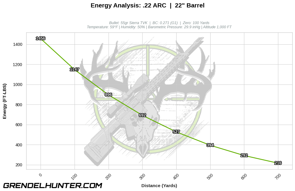 Ballistic performance graph illustrating downrange kinetic energy retention in foot-pounds (FT-LBS) across 700 yards for a 55 grain Sierra TVK polymer-tipped projectile shot from a 22-inch barrel .22 ARC.