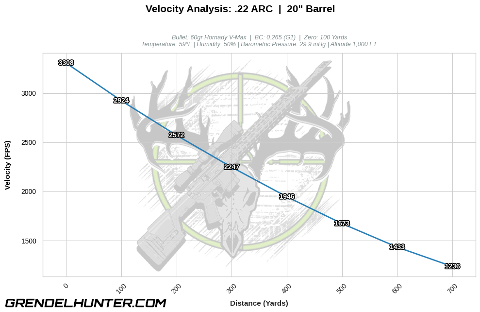 Line chart mapping downrange velocity retention in feet per second (FPS) across 700 yards for a .22 ARC 60gr Hornady V-MAX varmint bullet starting at a 3308 FPS muzzle velocity out of a 20" barrel.