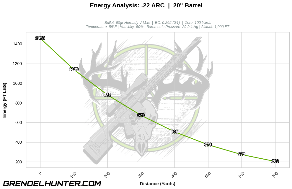 Ballistic performance graph illustrating downrange kinetic energy retention in foot-pounds (FT-LBS) across 700 yards for a 60 grain Hornady V-MAX polymer-tipped projectile shot from a 20-inch barrel .22 ARC.