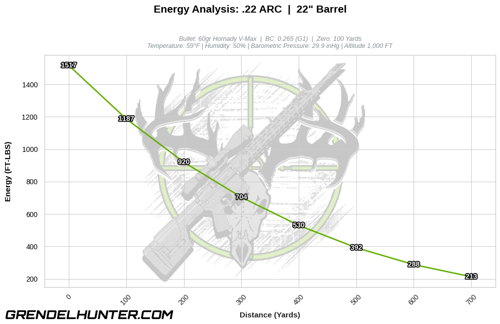 Ballistic performance graph illustrating downrange kinetic energy retention in foot-pounds (FT-LBS) across 700 yards for a 60 grain Hornady V-MAX polymer-tipped projectile shot from a 22-inch barrel .22 ARC.