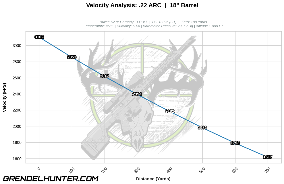 Line chart mapping downrange velocity retention in feet per second (FPS) across 700 yards for a .22 ARC 62gr Hornady ELD-VT bullet starting at 3102 FPS muzzle velocity out of an 18-inch barrel.