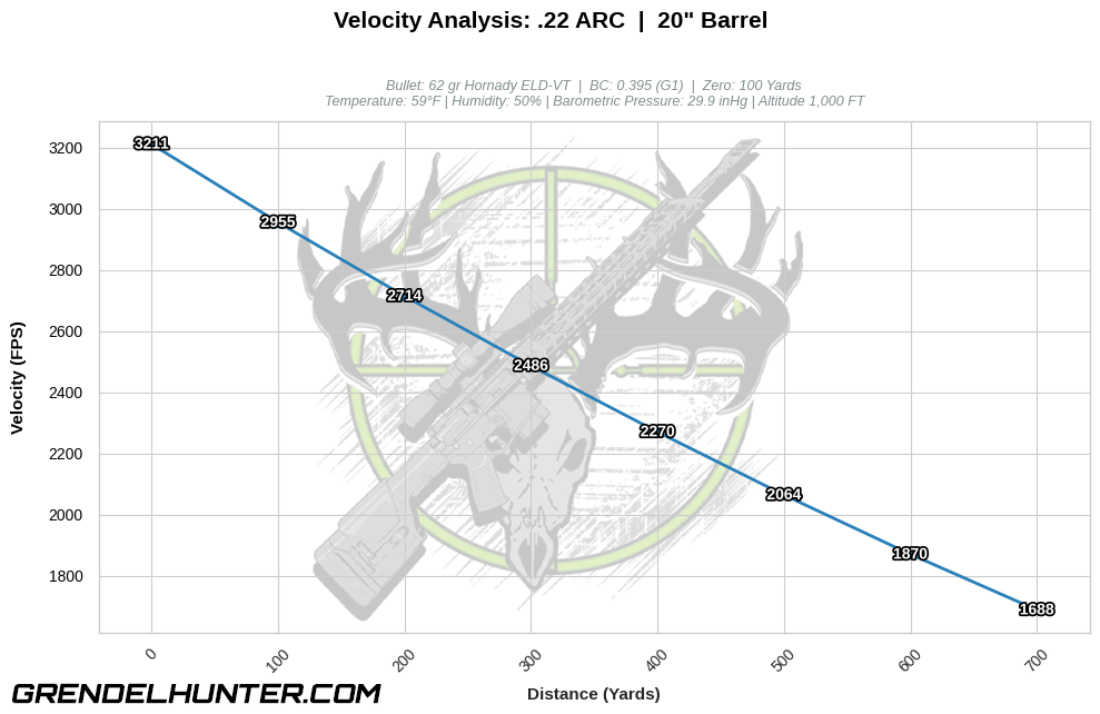 Line chart mapping downrange velocity retention in feet per second (FPS) across 700 yards for a .22 ARC 62gr Hornady ELD-VT bullet starting at an increased 3211 FPS muzzle velocity out of a 20" barrel.