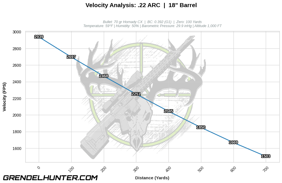 Line chart mapping downrange velocity retention in feet per second (FPS) across 700 yards for a .22 ARC 70gr Hornady CX copper alloy hunting bullet starting at a 2939 FPS muzzle velocity out of an 18" barrel.