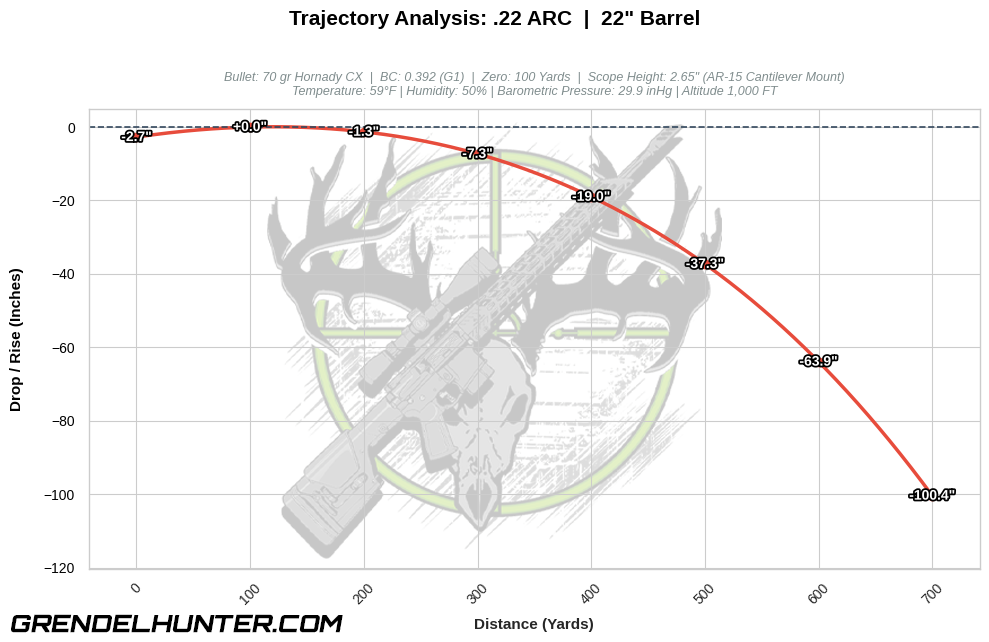 Ballistic trajectory line graph tracking the flat flight path curve and downrange bullet drop in inches out to 700 yards for a monolithic 70 grain Hornady CX solid copper hunting projectile fired from a 22-inch barrel .22 ARC rifle.