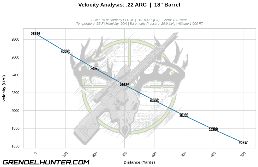 Line chart mapping downrange velocity retention in feet per second (FPS) across 700 yards for a .22 ARC 75gr Hornady ELD-M target bullet starting at a 2862 FPS muzzle velocity out of an 18" barrel.