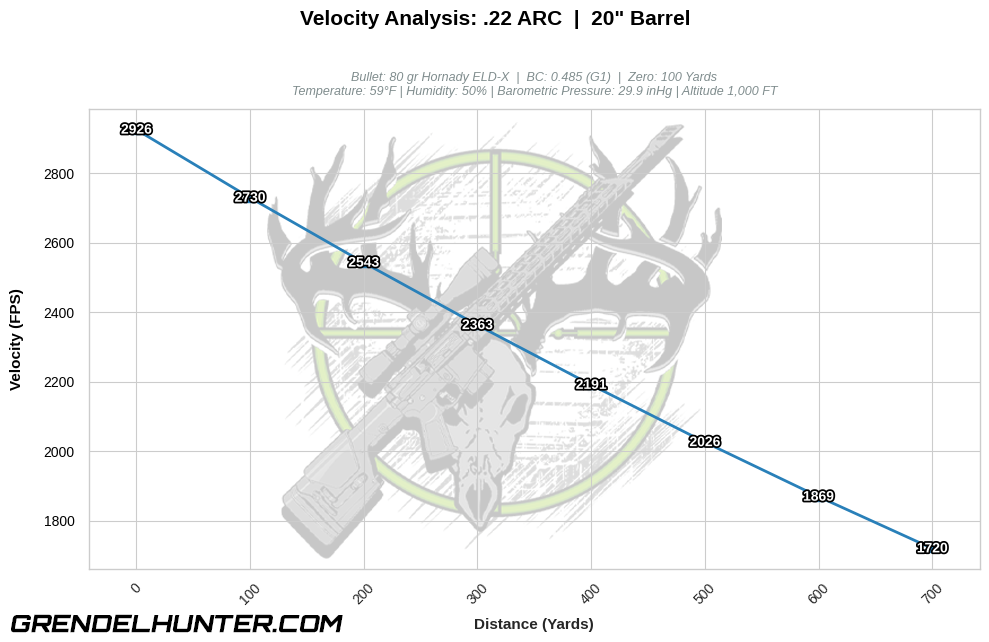 Line chart mapping downrange velocity retention in feet per second (FPS) across 700 yards for a .22 ARC 80gr Hornady ELD-X hunting bullet starting at 2926 FPS muzzle velocity out of a 20" barrel.