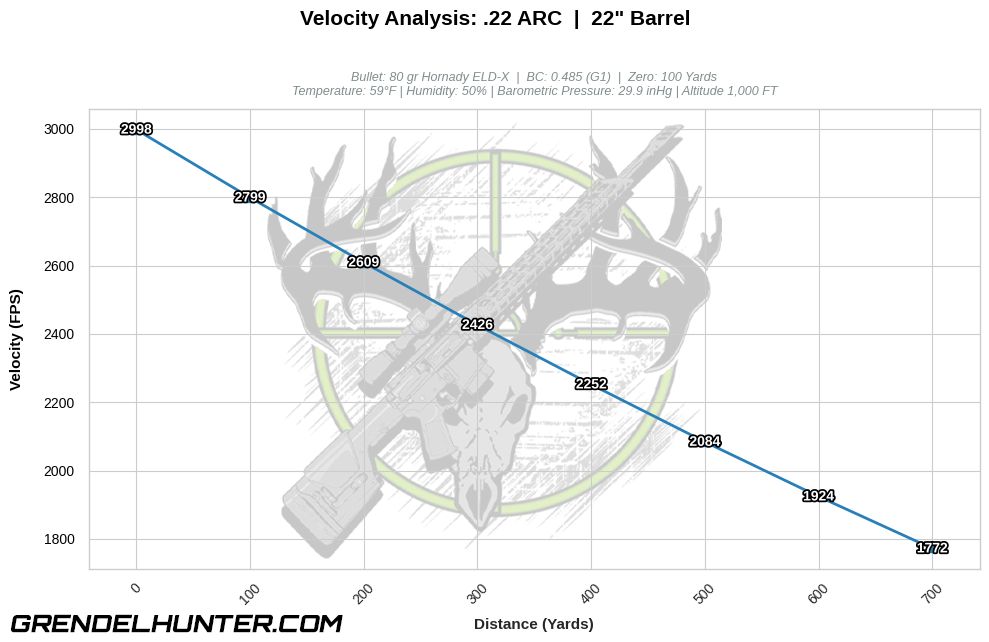 Line chart mapping downrange velocity retention in feet per second (FPS) across 700 yards for a .22 ARC 80gr Hornady ELD-X hunting bullet starting at an increased 2998 FPS muzzle velocity out of a 22" barrel.
