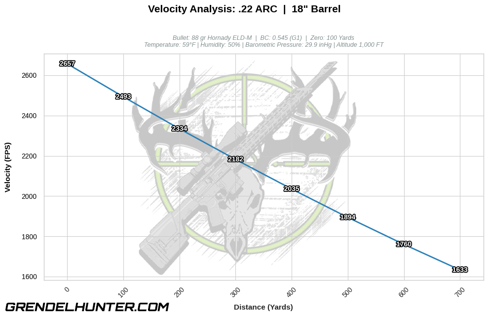Line chart mapping downrange velocity retention in feet per second (FPS) across 700 yards for a .22 ARC 88gr Hornady ELD-M target bullet starting at a 2657 FPS muzzle velocity out of an 18" barrel.