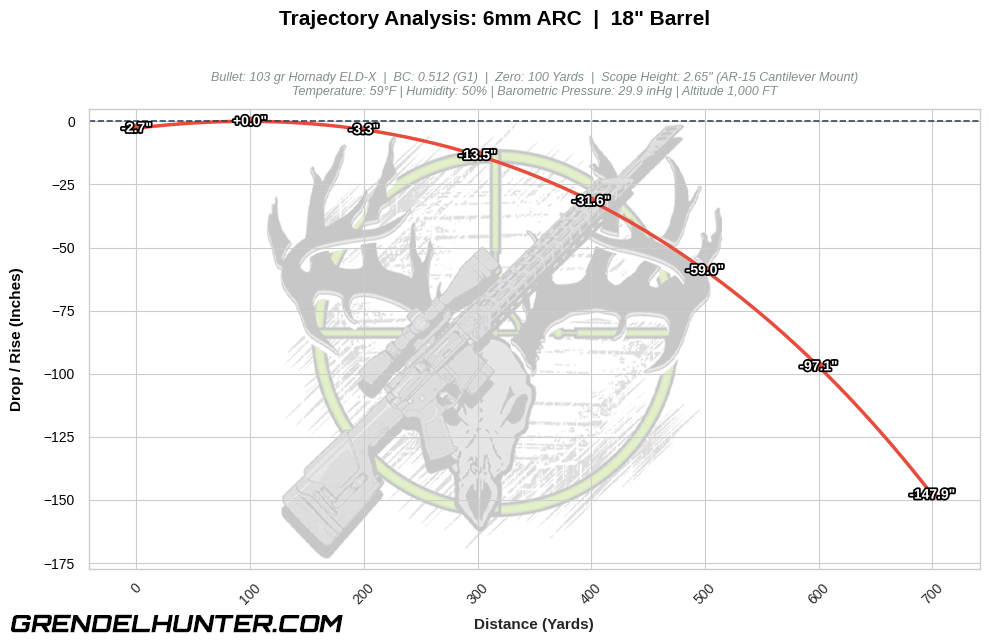 Ballistic trajectory line graph tracking the downrange flight path and bullet drop in inches out to 700 yards for a heavy 103 grain Hornady ELD-X projectile fired from an 18-inch barrel 6mm ARC rifle.
