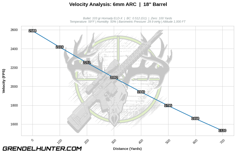 Line chart mapping downrange velocity retention in feet per second (FPS) for a 6mm ARC 103gr Hornady ELD-X bullet out of an 18-inch rifle barrel with a 2588 FPS muzzle velocity.