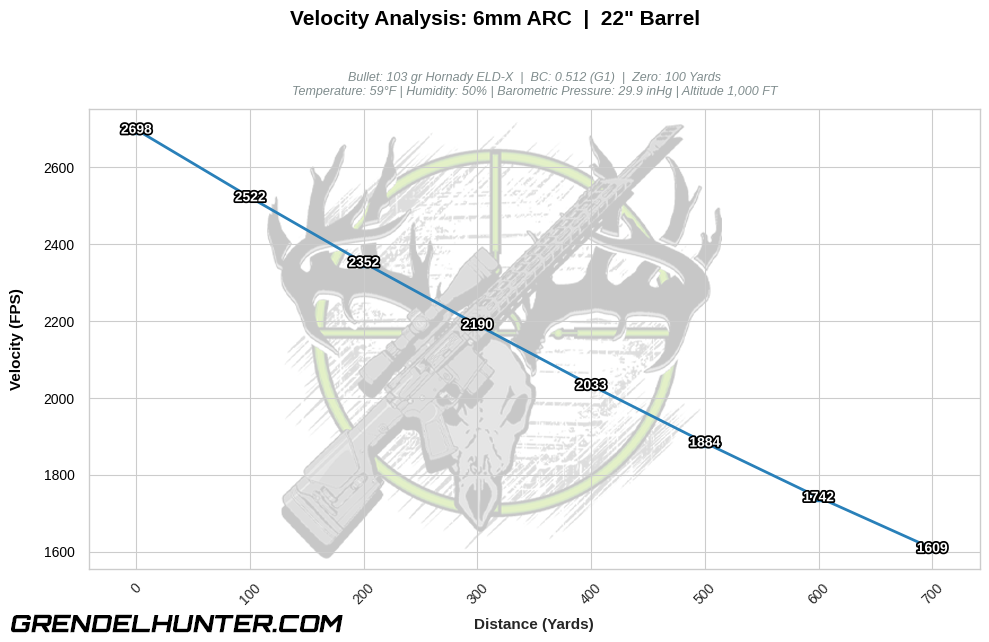 Line chart mapping the downrange velocity retention in feet per second (FPS) for a 6mm ARC 103gr Hornady ELD-X bullet out of a 22" barrel starting at 2698 FPS muzzle velocity.