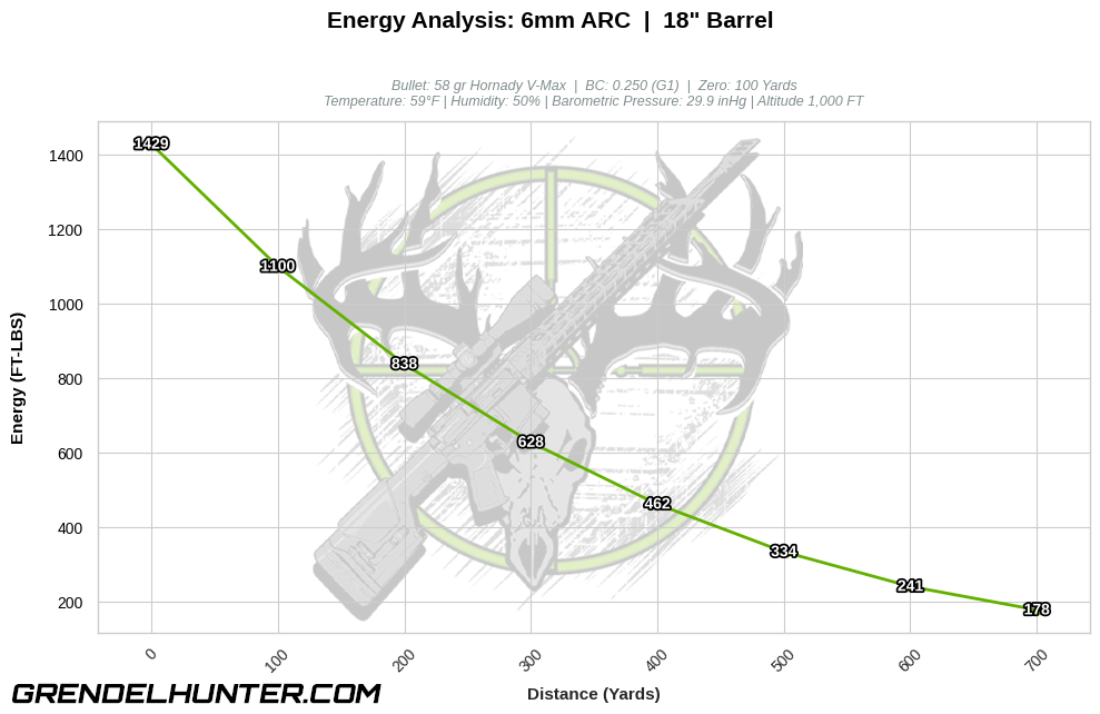 Ballistic performance graph illustrating downrange kinetic energy retention in foot-pounds (FT-LBS) from muzzle out to 700 yards for a 58 grain Hornady V-Max projectile shot from an 18-inch barrel 6mm ARC at 3,331 FPS.