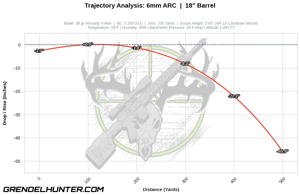 Ballistic trajectory line graph tracking the high-velocity flight path and downrange bullet drop in inches out to 700 yards for a 58 grain Hornady V-Max bullet fired from an 18-inch barrel 6mm ARC rifle.