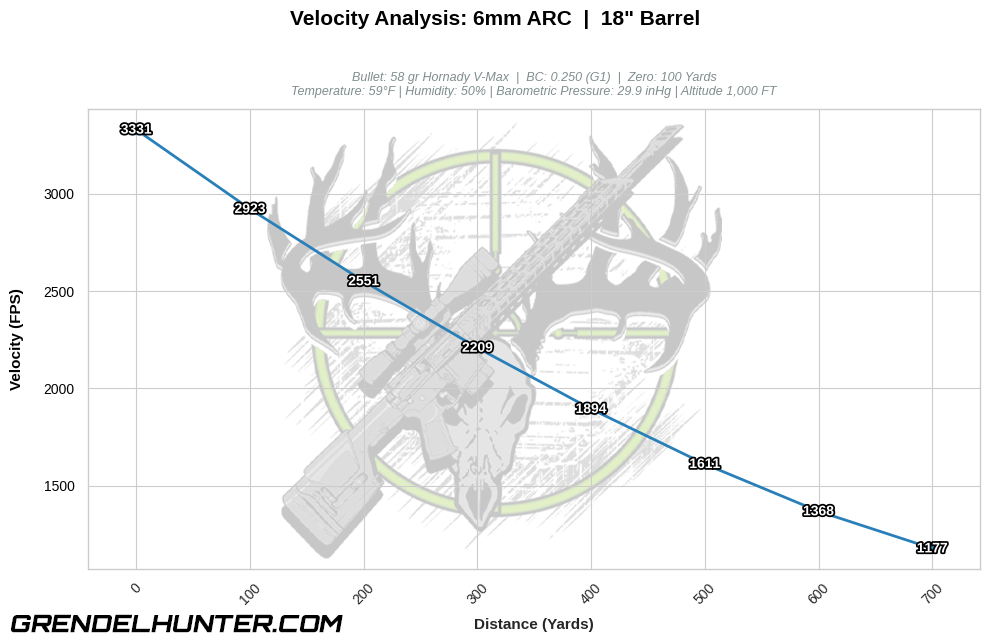Line chart mapping downrange velocity retention in feet per second (FPS) across 700 yards for a 6mm ARC 58gr Hornady V-Max varmint projectile with a 3,331 FPS muzzle velocity out of an 18" barrel.