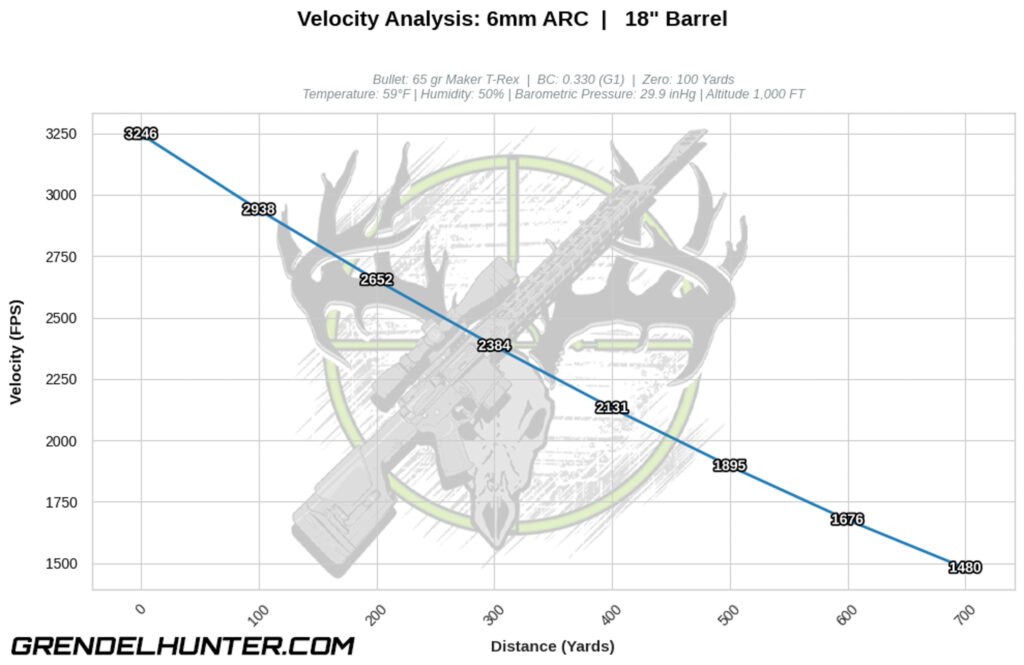 Line chart tracking downrange velocity degradation in feet per second (FPS) for a 65gr Maker T-Rex bullet starting at a muzzle velocity of 3246 FPS.