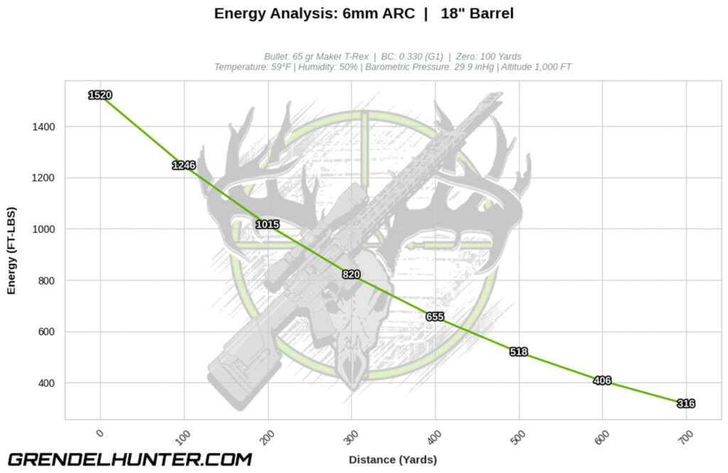 Ballistic performance graph showing kinetic energy retention and impact force in foot-pounds (FT-LBS) for the 6mm 65 grain Maker T-Rex expanding solid projectile.