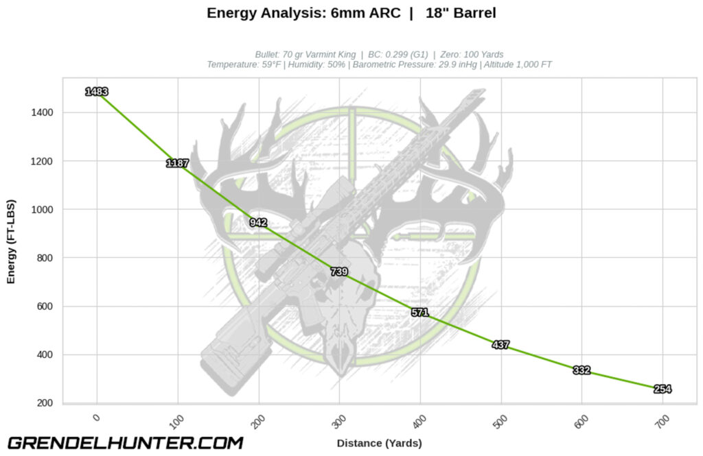 Ballistic performance graph illustrating impact force and kinetic energy retention in foot-pounds (FT-LBS) for a 70 grain Varmint King bullet out of an 18-inch barrel 6mm ARC.