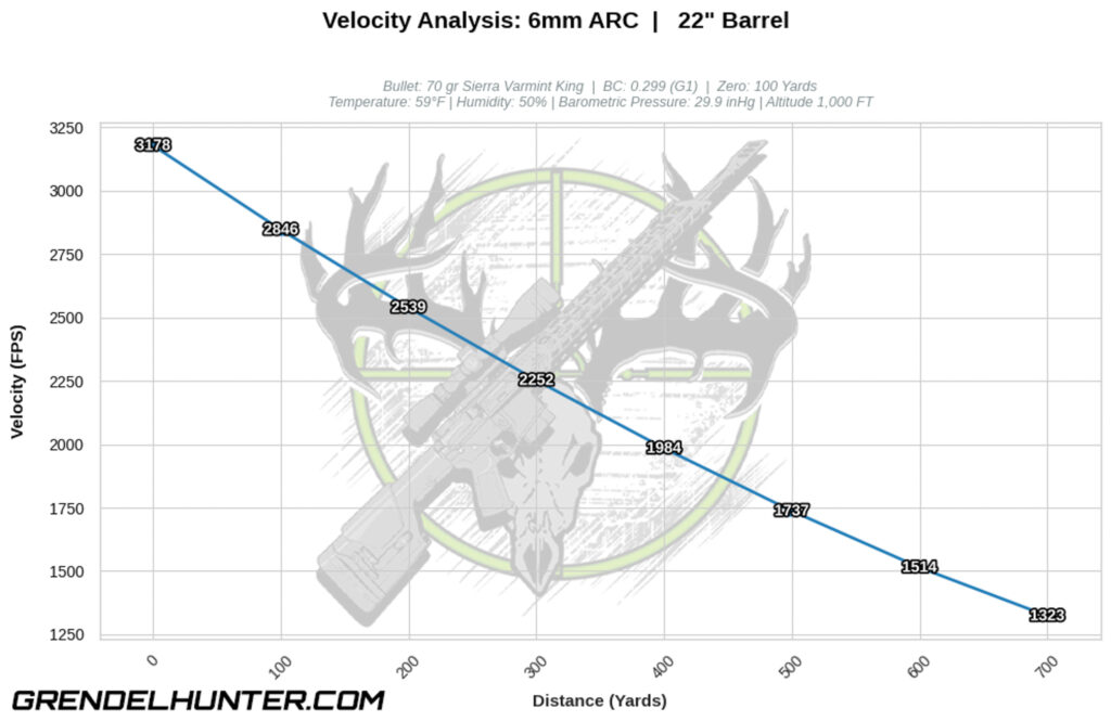 Line chart mapping the velocity degradation in feet per second for a 70 grain Varmint King projectile tracked across 100-yard increments out to 700 yards.