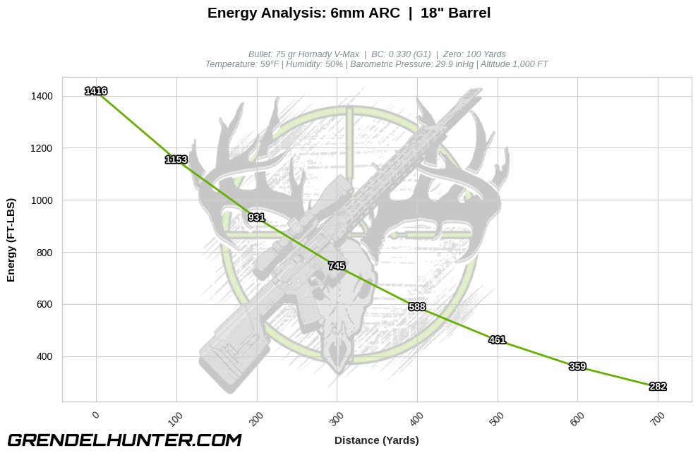 Ballistic performance graph showing kinetic energy retention in foot-pounds (FT-LBS) from muzzle out to 700 yards for a 75 grain Hornady V-Max projectile shot from an 18-inch barrel 6mm ARC.