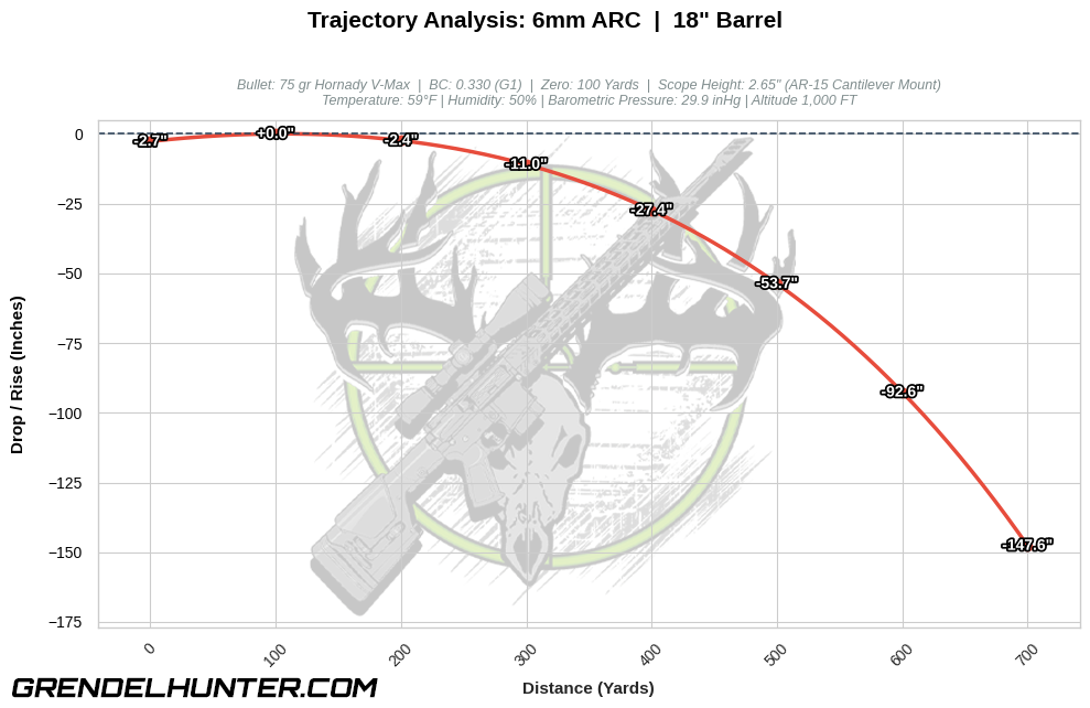 Ballistic trajectory line graph tracking the downrange flight path curve and drop values in inches for a 75 grain Hornady V-Max bullet fired from an 18-inch barrel 6mm ARC rifle out to 700 yards.
