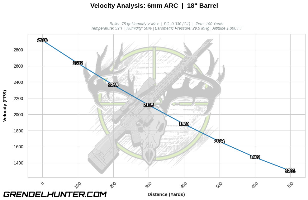 Line chart tracking velocity degradation in feet per second (FPS) across 700 yards for a 6mm ARC 75gr Hornady V-Max bullet starting at a 2916 FPS muzzle velocity out of an 18" barrel.