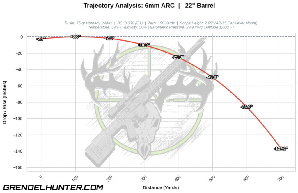 Ballistic trajectory line graph showing the arced bullet flight path and drop values in inches for a 75 grain Hornady V-Max projectile out to 700 yards.