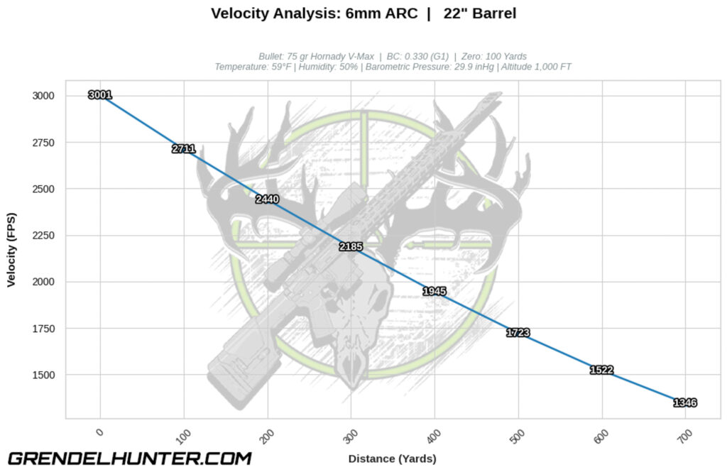 Line chart tracking the downrange velocity degradation in feet per second (FPS) for a 75gr Hornady V-Max bullet from muzzle to 700 yards.