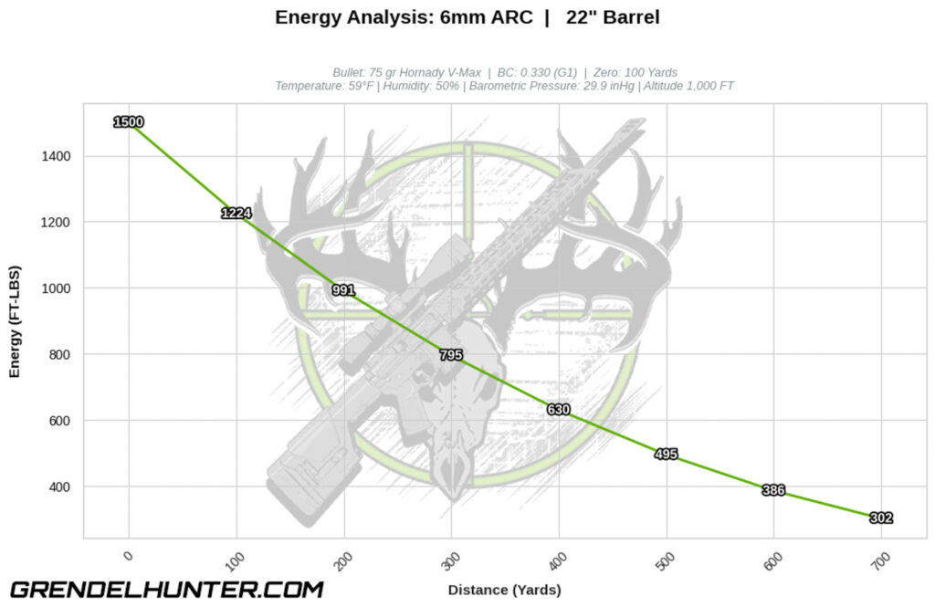 Ballistic performance graph illustrating downrange kinetic energy retention in foot-pounds (FT-LBS) for a 75 grain Hornady V-Max varmint bullet.