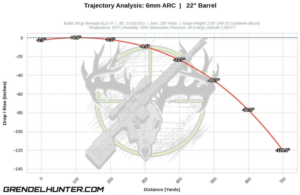 Ballistic trajectory line graph showing the arced bullet flight path, zero range, and drop values in inches for a 6mm ARC 80 grain Hornady ELD-VT projectile out to 700 yards.