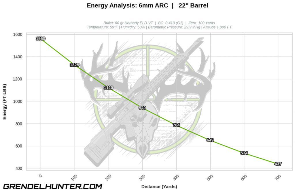 Ballistic performance graph illustrating downrange kinetic energy retention in foot-pounds (FT-LBS) for the 6mm ARC 80 grain Hornady ELD-VT target and varmint bullet.