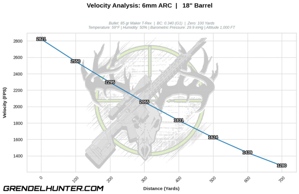 Line chart tracking downrange velocity degradation in feet per second (FPS) for a 6mm ARC 85gr Maker T-Rex solid copper bullet starting at a 2821 FPS muzzle velocity out of an 18" barrel.