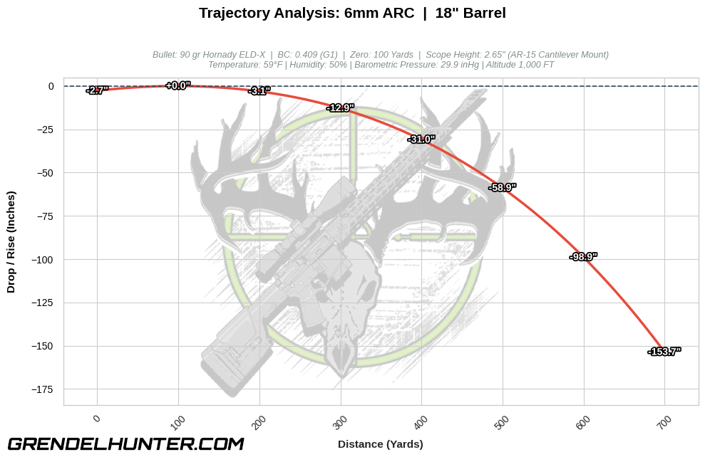 Ballistic trajectory line graph tracking the downrange flight path and bullet drop in inches out to 700 yards for a mid-weight 90 grain Hornady ELD-X projectile fired from an 18-inch barrel 6mm ARC rifle.