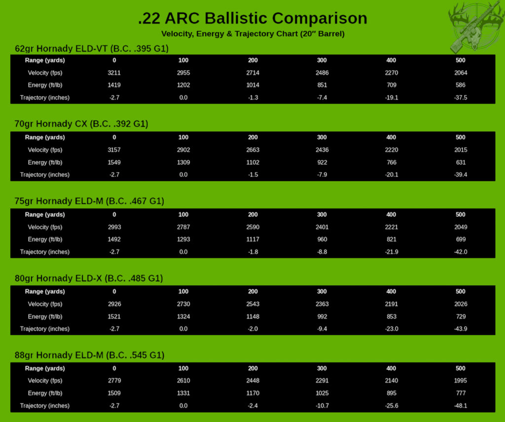 A high-contrast, dark-themed ballistic reference chart comparing five different Hornady bullet profiles fired from a 20-inch barrel in the .22 ARC caliber. Set against a solid, vibrant green background, the graphic stacks five distinct, borderless black data tables for clean horizontal tracking. The comparison covers the 62gr ELD-VT, 70gr CX, 75gr ELD-M, 80gr ELD-X, and 88gr ELD-M projectiles. Each individual table maps out velocity (fps), kinetic energy (ft/lb), and bullet trajectory drop (inches) at 100-yard increments from the muzzle out to 500 yards, providing an easy-to-read layout for evaluating how varying bullet weights and ballistic coefficients impact downrange trajectory and energy retention out of a 20-inch barrel.