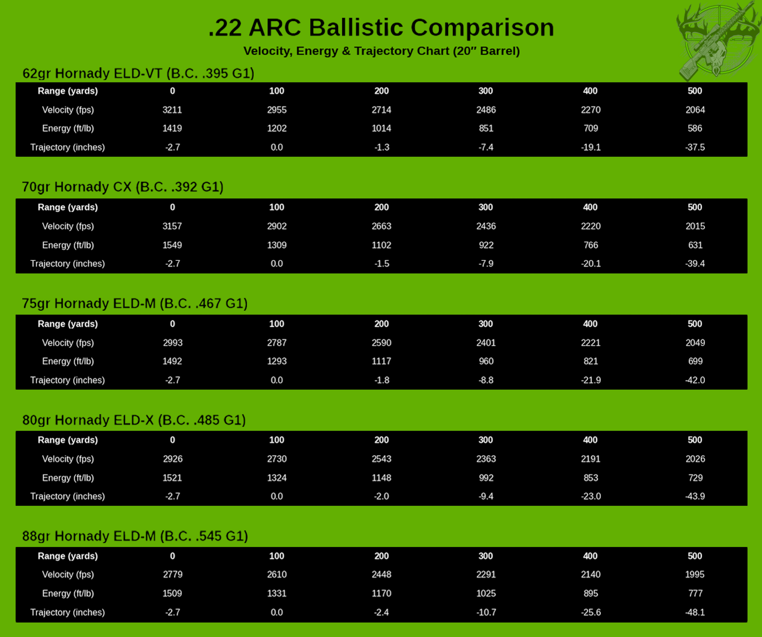 A high-contrast, dark-themed ballistic reference chart comparing five different Hornady bullet profiles fired from a 20-inch barrel in the .22 ARC caliber. Set against a solid, vibrant green background, the graphic stacks five distinct, borderless black data tables for clean horizontal tracking. The comparison covers the 62gr ELD-VT, 70gr CX, 75gr ELD-M, 80gr ELD-X, and 88gr ELD-M projectiles. Each individual table maps out velocity (fps), kinetic energy (ft/lb), and bullet trajectory drop (inches) at 100-yard increments from the muzzle out to 500 yards, providing an easy-to-read layout for evaluating how varying bullet weights and ballistic coefficients impact downrange trajectory and energy retention out of a 20-inch barrel.