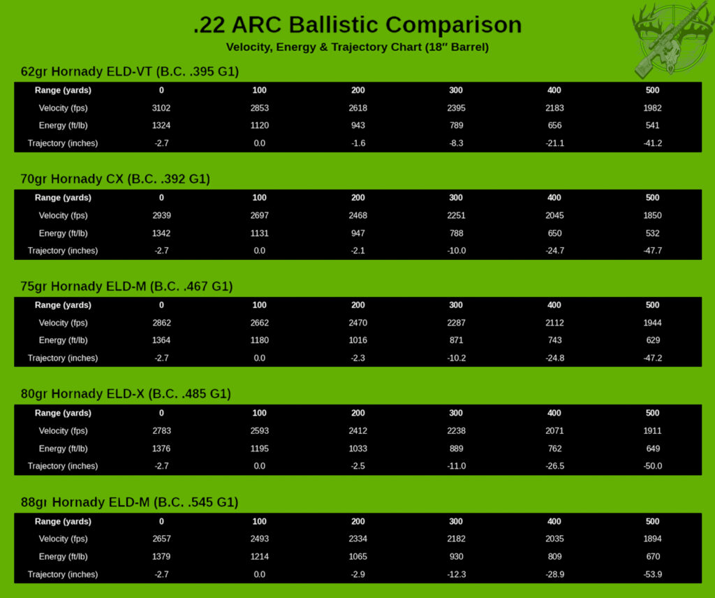 A high-contrast, dark-themed ballistic reference chart comparing five different Hornady bullet profiles fired from a compact 18-inch barrel in the .22 ARC caliber. Set against a solid, vibrant green background, the graphic stacks five distinct, borderless black data tables for clean horizontal tracking. The comparison covers the 62gr ELD-VT, 70gr CX, 75gr ELD-M, 80gr ELD-X, and 88gr ELD-M projectiles. Each individual table maps out velocity (fps), kinetic energy (ft/lb), and bullet trajectory drop (inches) at 100-yard increments from the muzzle out to 500 yards, providing an easy-to-read layout for evaluating how varying bullet weights and ballistic coefficients impact downrange trajectory and energy retention out of an 18-inch barrel.